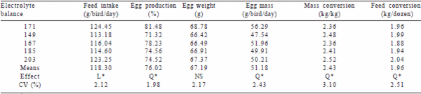 Electrolyte balance in diets with reduced protein for semi-weighted laying hens in the second production cycle - Image 2