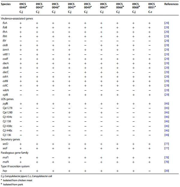 Genotyping and antibiotic resistance of thermophilic Campylobacter isolated from chicken and pig meat in Vietnam - Image 1