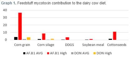 Aflatoxin and Vomitoxin Contribution of Individual Feedstuffs to the Dairy Cow Diet - Image 11