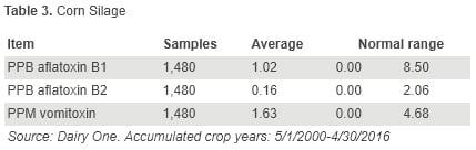Aflatoxin and Vomitoxin Contribution of Individual Feedstuffs to the Dairy Cow Diet - Image 3