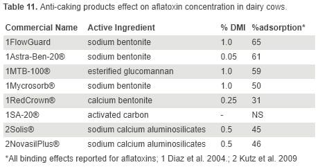Aflatoxin and Vomitoxin Contribution of Individual Feedstuffs to the Dairy Cow Diet - Image 12