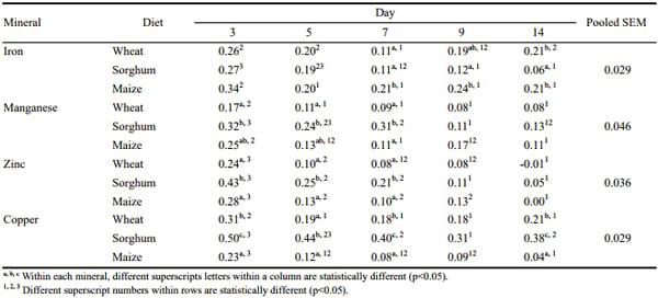 Mineral Retention in Young Broiler Chicks Fed Diets Based on Wheat, Sorghum or Maize - Image 5