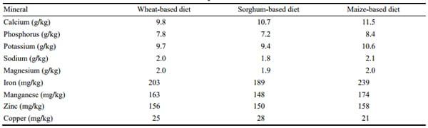 Mineral Retention in Young Broiler Chicks Fed Diets Based on Wheat, Sorghum or Maize - Image 3