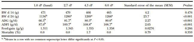 Precaecal phosphorus digestibility of inorganic phosphate sources in male broilers - Image 6