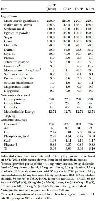 Precaecal phosphorus digestibility of inorganic phosphate sources in male broilers - Image 1