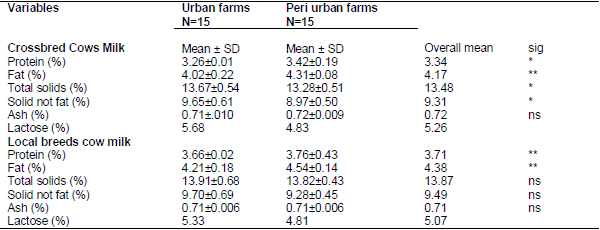 Chemical composition and microbial quality of cow milk in urban and peri urban area of Dangila town, Western Amhara Region, Ethiopia - Image 1