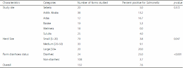 Fecal prevalence, serotype distribution and antimicrobial resistance of Salmonellae in dairy cattle in central Ethiopia - Image 3