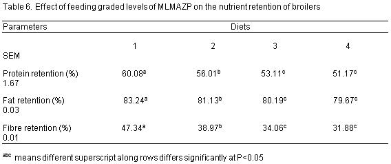 Studies on Growth Performance, Nutrient Utilization, and Heamatological Characteristics of Broiler Chickens Fed Different Levels of Azolla - Moringa Olifera Mixture - Image 6