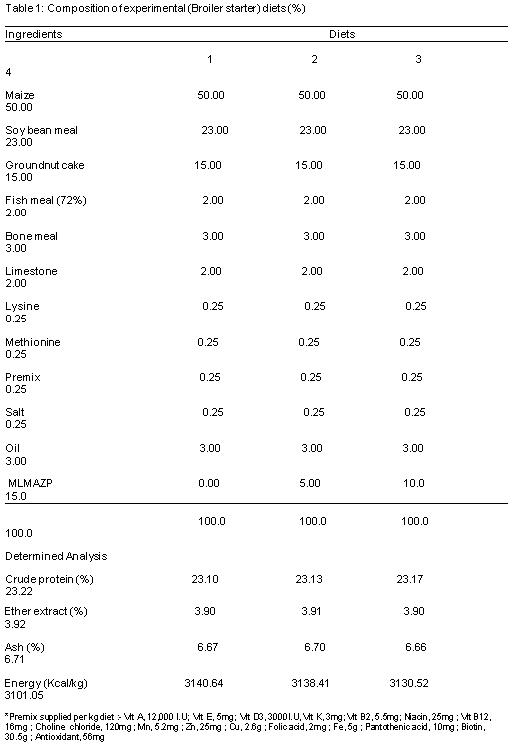 Studies on Growth Performance, Nutrient Utilization, and Heamatological Characteristics of Broiler Chickens Fed Different Levels of Azolla - Moringa Olifera Mixture - Image 1