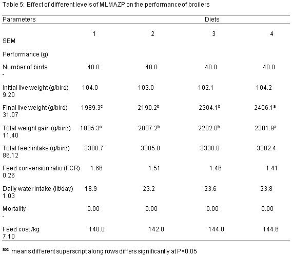 Studies on Growth Performance, Nutrient Utilization, and Heamatological Characteristics of Broiler Chickens Fed Different Levels of Azolla - Moringa Olifera Mixture - Image 5
