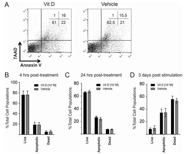 1a,25(OH)2 Vitamin D3 Modulates Avian T Lymphocyte Functions without Inducing CTL Unresponsiveness - Image 2