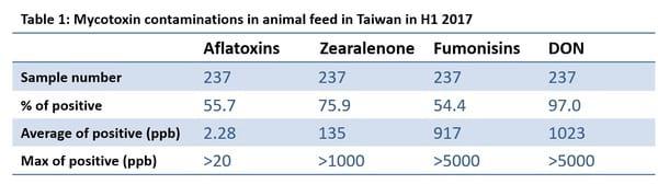 Mycotoxin survey in feed 2017-Taiwan - Image 1