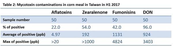 Mycotoxin survey in feed 2017-Taiwan - Image 2