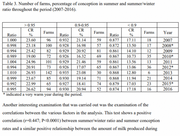 The effects of summer on milk production and its components, SCC and conception rate - Image 8