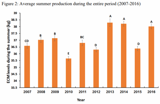 The effects of summer on milk production and its components, SCC and conception rate - Image 3