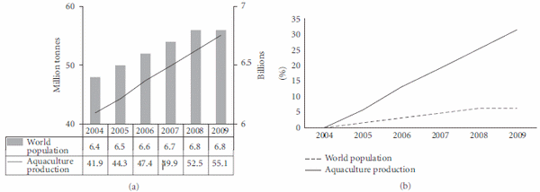 World Aquaculture: Environmental Impacts and Troubleshooting Alternatives - Image 1
