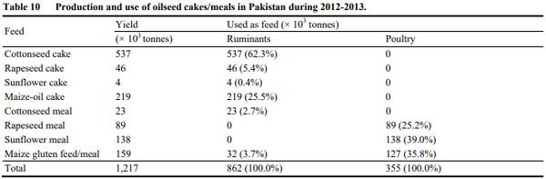 Assessment of Feed Supply and Demand for Livestock in Pakistan - Image 10