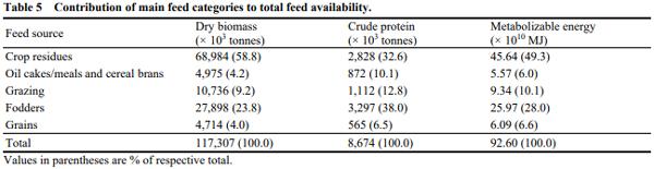 Assessment of Feed Supply and Demand for Livestock in Pakistan - Image 5