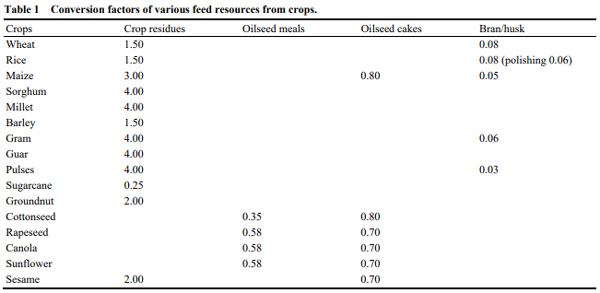 Assessment of Feed Supply and Demand for Livestock in Pakistan - Image 1