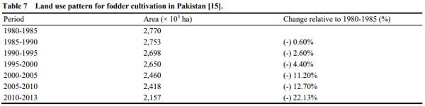 Assessment of Feed Supply and Demand for Livestock in Pakistan - Image 7