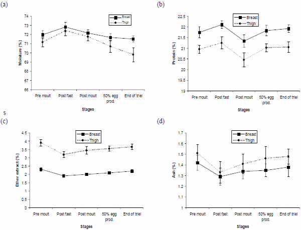 Effect of Dietary Protein and Energy Level on Proximate Composition of Breast and Thigh Meat in White Leghorn Layers at Molt and Post Molt Production Stages - Image 3