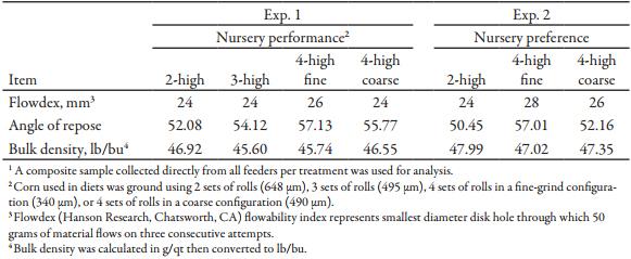 Effects of Grinding Corn through a 2-, 3-, or 4-High Roller Mill on Pig Performance and Feed Preference of 25- to 50-lb Nursery Pigs - Image 4