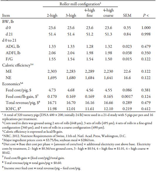 Effects of Grinding Corn through a 2-, 3-, or 4-High Roller Mill on Pig Performance and Feed Preference of 25- to 50-lb Nursery Pigs - Image 5