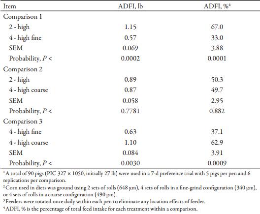 Effects of Grinding Corn through a 2-, 3-, or 4-High Roller Mill on Pig Performance and Feed Preference of 25- to 50-lb Nursery Pigs - Image 6