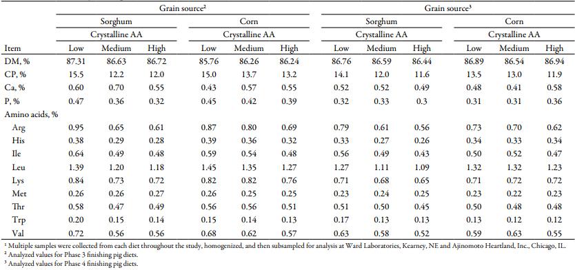 Effects of Increasing Crystalline Amino Acids in Sorghum- or Corn-based Diets on Finishing Pig Growth Performance and Carcass Composition - Image 8