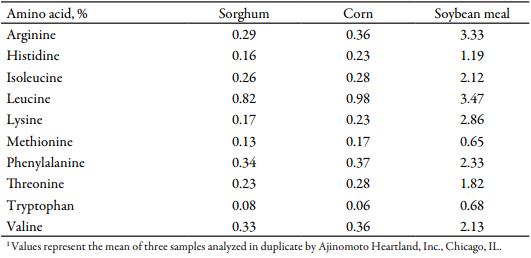 Effects of Increasing Crystalline Amino Acids in Sorghum- or Corn-based Diets on Finishing Pig Growth Performance and Carcass Composition - Image 1