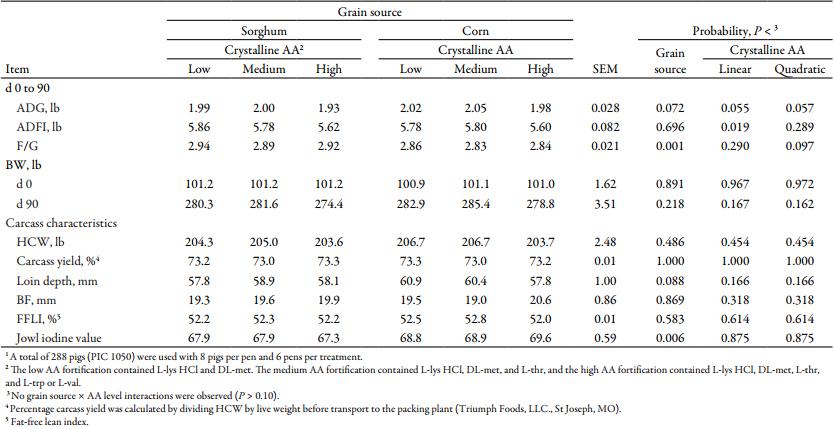 Effects of Increasing Crystalline Amino Acids in Sorghum- or Corn-based Diets on Finishing Pig Growth Performance and Carcass Composition - Image 10