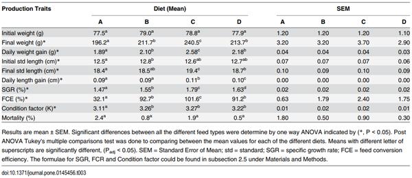 Nutrigenomic and Nutritional Analyses Reveal the Effects of Pelleted Feeds on Asian Seabass (Lates calcarifer) - Image 5