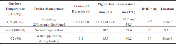 Characteristics of Trailer Thermal Environment during Commercial Swine Transport Managed under U.S. Industry Guidelines - Image 7