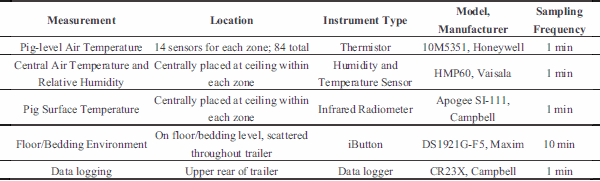 Characteristics of Trailer Thermal Environment during Commercial Swine Transport Managed under U.S. Industry Guidelines - Image 2