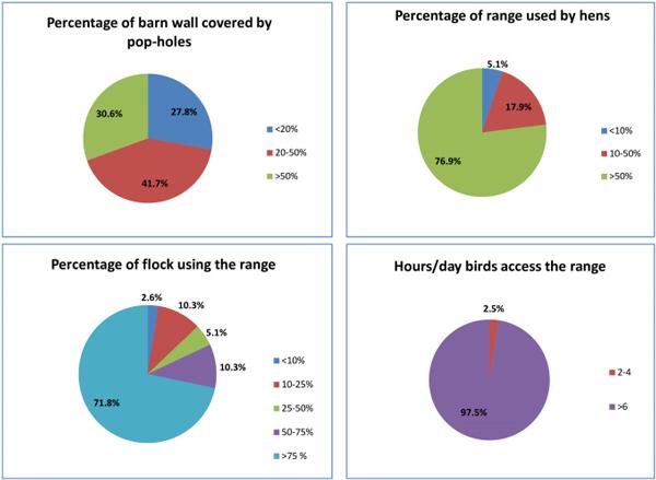 Demographics and practices of semi-intensive free-range farming systems in Australia with an outdoor stocking density of 1500 hens/hectare - Image 3