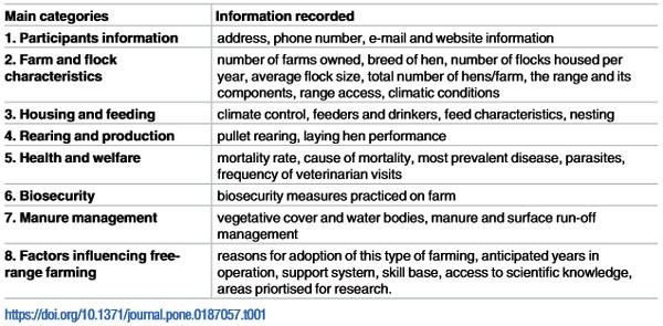 Demographics and practices of semi-intensive free-range farming systems in Australia with an outdoor stocking density of 1500 hens/hectare - Image 1