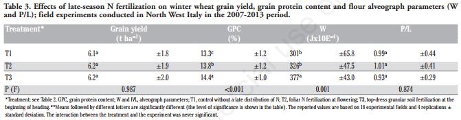 Effect of late-season nitrogen fertilization on grain yield and on flour rheological quality and stability in common wheat, under different production situations - Image 5
