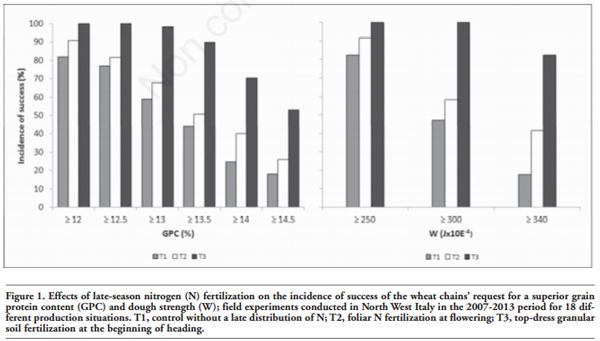Effect of late-season nitrogen fertilization on grain yield and on flour rheological quality and stability in common wheat, under different production situations - Image 7