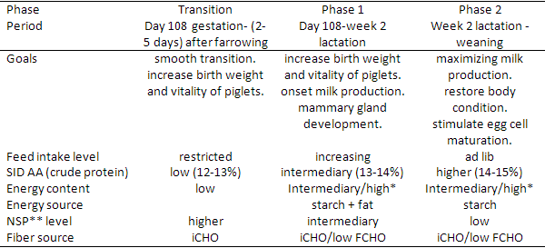Lactating sow feeds: Nutritional strategies for improving feed intake, milk production and lifetime productivity - Image 3