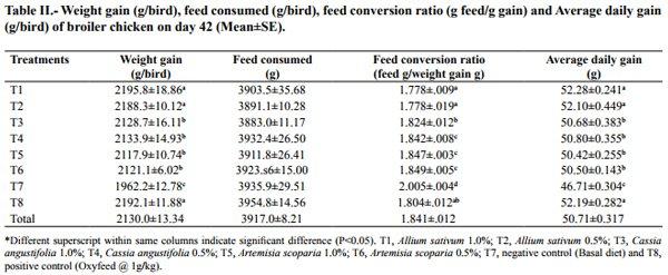 Evaluation of Alternatives to Antibiotic Feed Additives in Broiler Production - Image 2