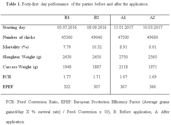 Usage and Effects of Energized Oxygen in Drinking Water on The Performance of Broiler Chicken Under The Commercial Contract Production System - Image 1