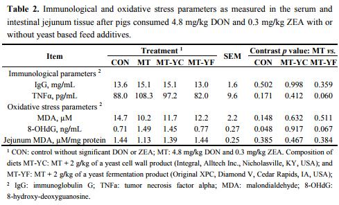 Protective Effect of Two Yeast Based Feed Additives on Pigs Chronically Exposed to Deoxynivalenol and Zearalenone - Image 2