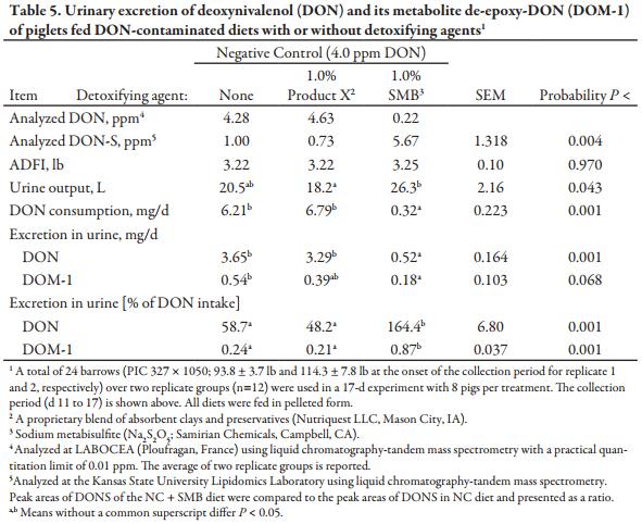 Effects of Potential Detoxifying Agents on Growth Performance and Deoxynivalenol (DON) Urinary Balance Characteristics of Nursery Pigs Fed DON-Contaminated Wheat - Image 8