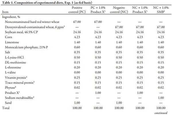 Effects of Potential Detoxifying Agents on Growth Performance and Deoxynivalenol (DON) Urinary Balance Characteristics of Nursery Pigs Fed DON-Contaminated Wheat - Image 1