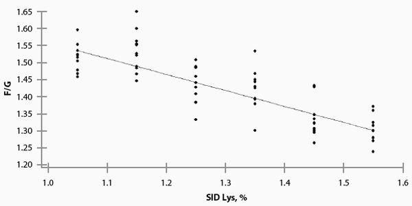 Effects of Standardized Ileal Digestible Lysine on Nursery Pig Growth Performance - Image 6
