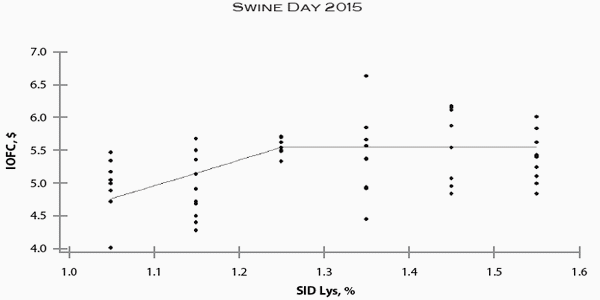 Effects of Standardized Ileal Digestible Lysine on Nursery Pig Growth Performance - Image 7