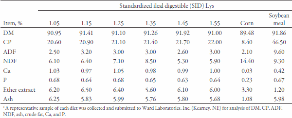 Effects of Standardized Ileal Digestible Lysine on Nursery Pig Growth Performance - Image 2