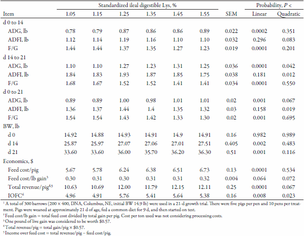 Effects of Standardized Ileal Digestible Lysine on Nursery Pig Growth Performance - Image 4