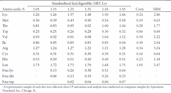 Effects of Standardized Ileal Digestible Lysine on Nursery Pig Growth Performance - Image 3