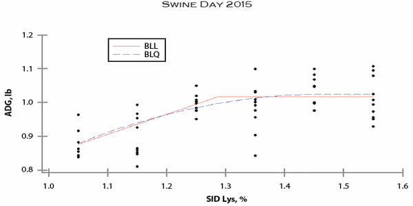 Effects of Standardized Ileal Digestible Lysine on Nursery Pig Growth Performance - Image 5